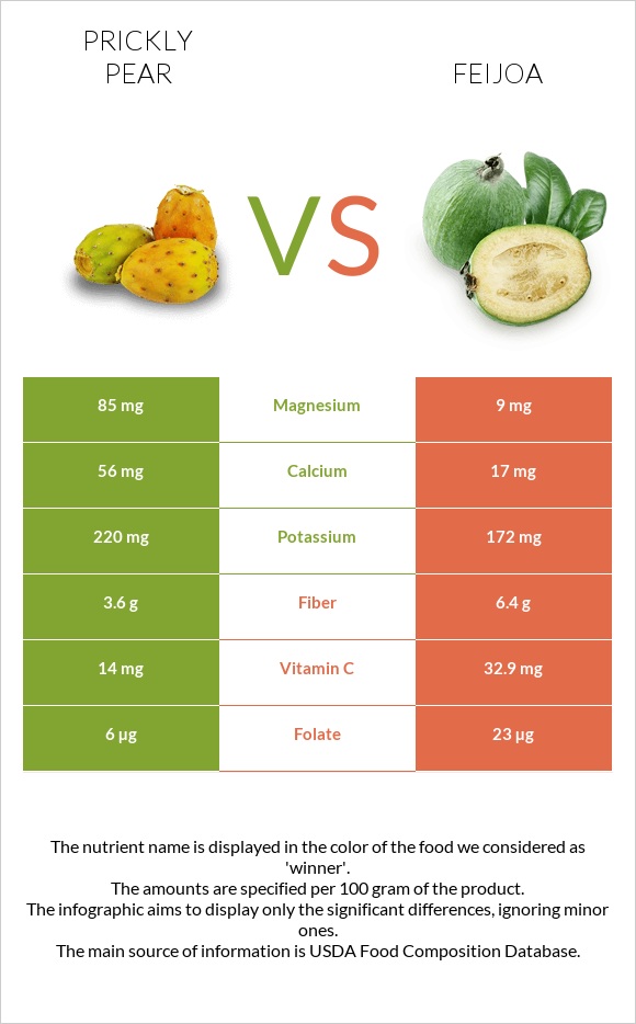 Prickly pear vs Feijoa infographic