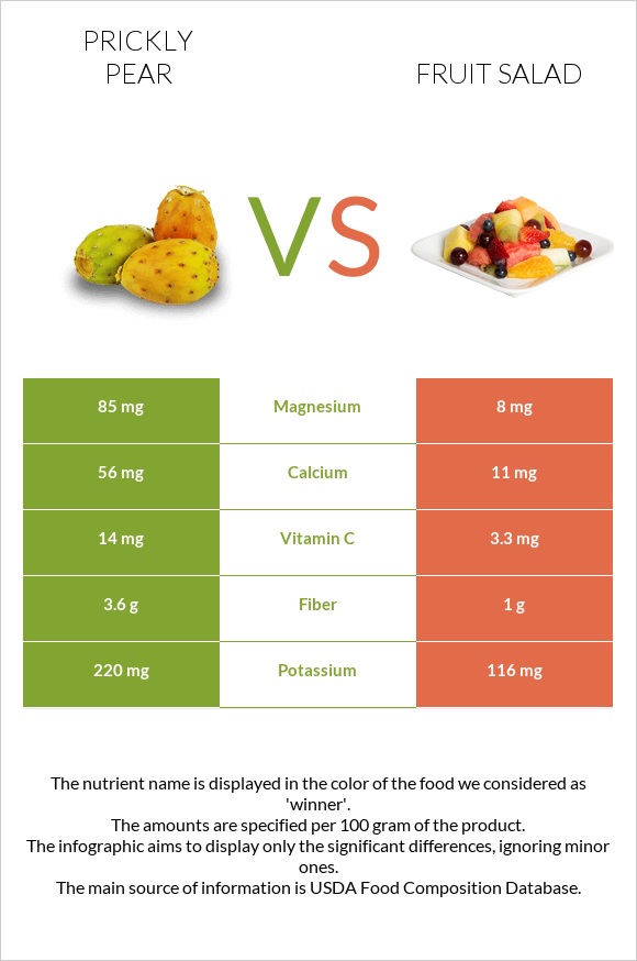 Prickly pear vs Fruit salad infographic