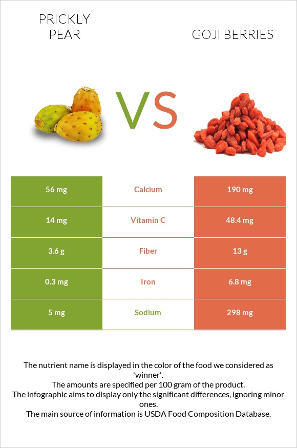 Կակտուսի պտուղ vs Goji berries infographic