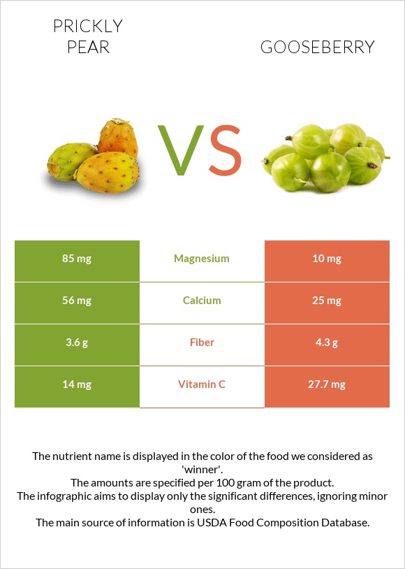 Prickly pear vs Gooseberry infographic