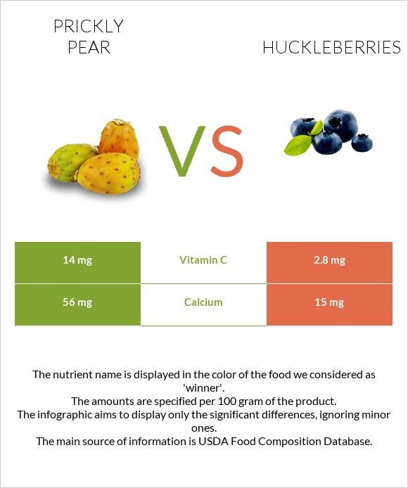 Կակտուսի պտուղ vs Huckleberries infographic