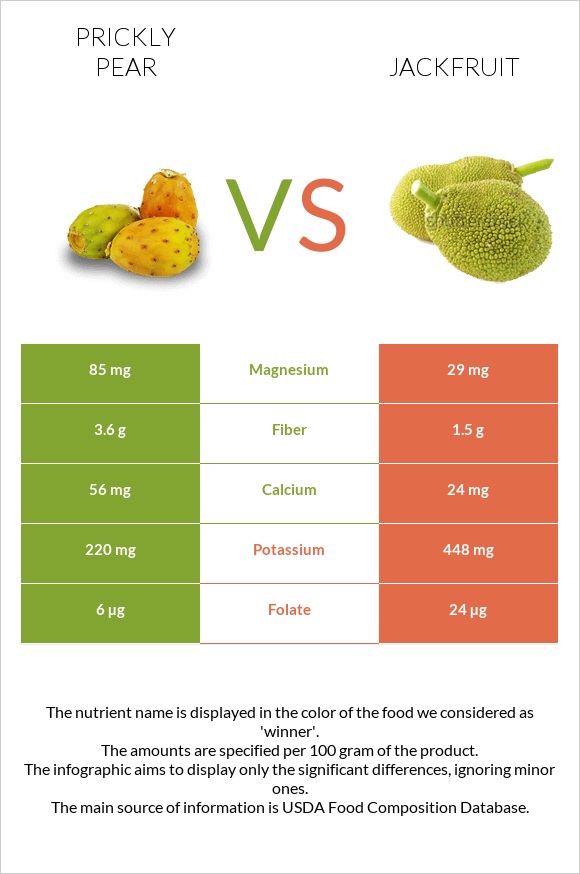 Prickly pear vs Jackfruit infographic