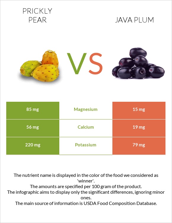 Prickly pear vs Java plum infographic