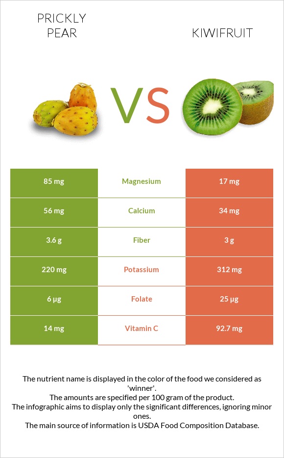 Prickly pear vs Kiwifruit infographic