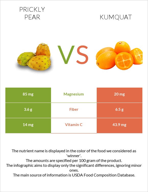 Կակտուսի պտուղ vs Kumquat infographic