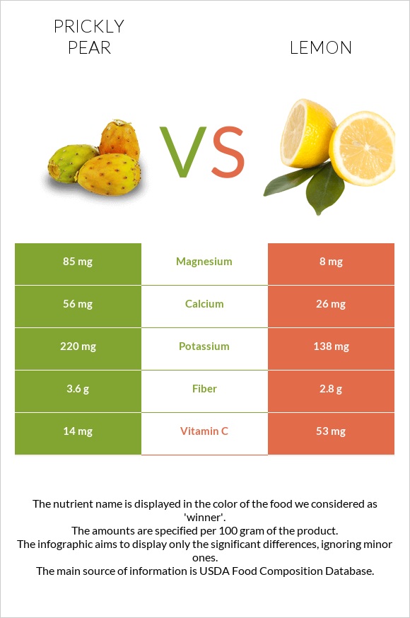 Prickly pear vs Lemon infographic