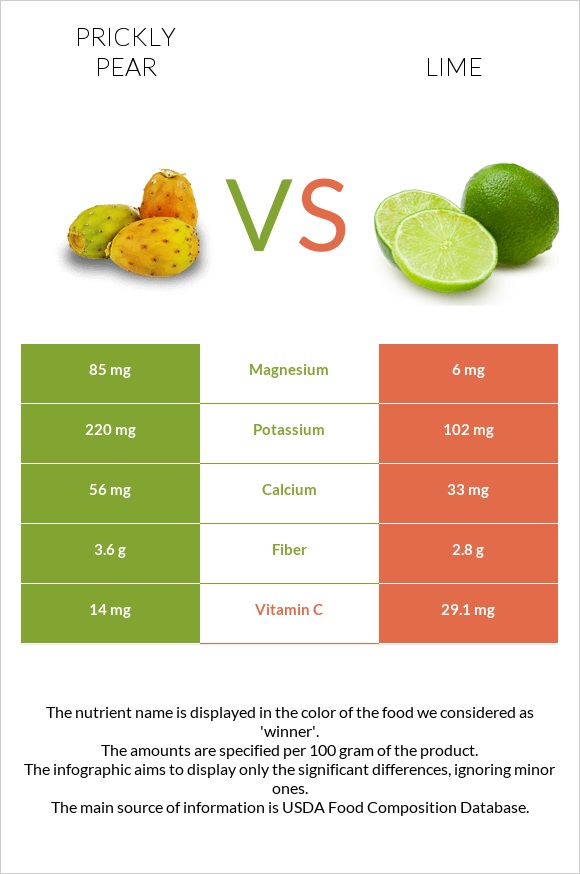Prickly pear vs Lime infographic