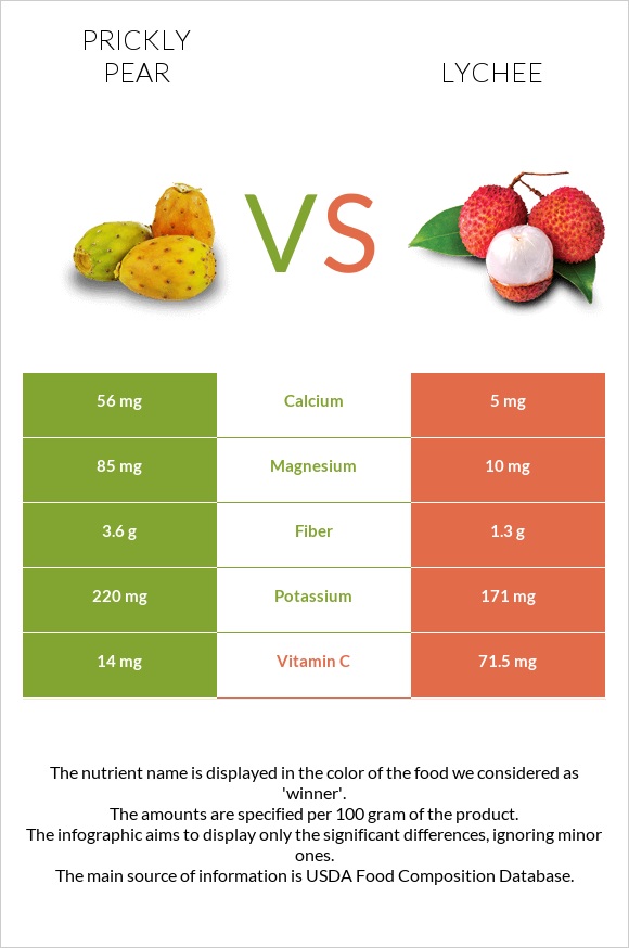 Prickly pear vs Lychee infographic