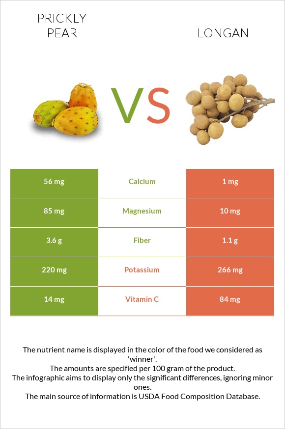 Prickly pear vs Longan infographic