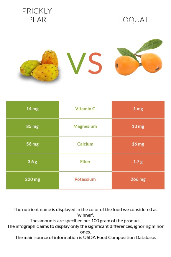 Prickly pear vs Loquat infographic