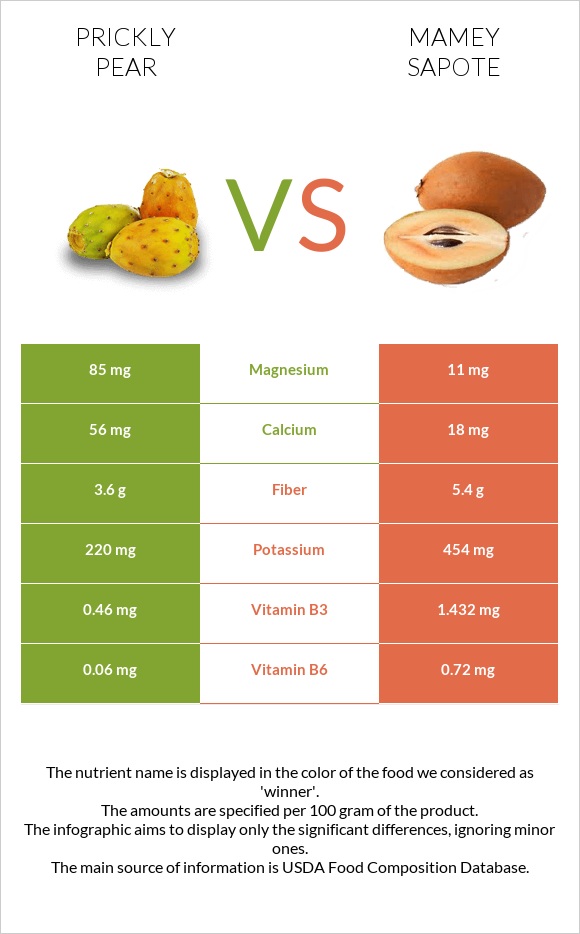 Prickly pear vs Mamey Sapote infographic