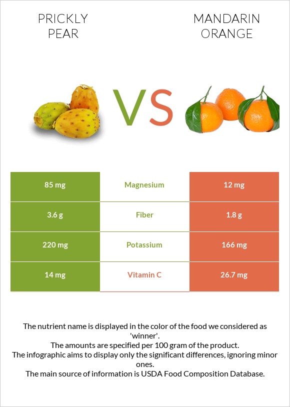 Prickly pear vs Mandarin orange infographic