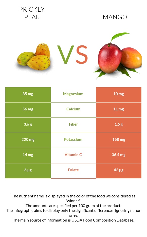 Prickly pear vs Mango infographic