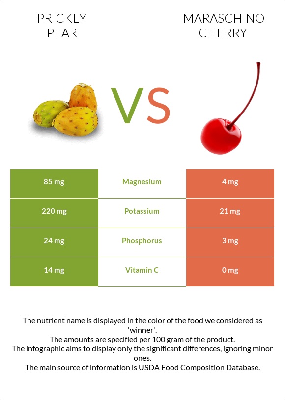 Prickly pear vs Maraschino cherry infographic