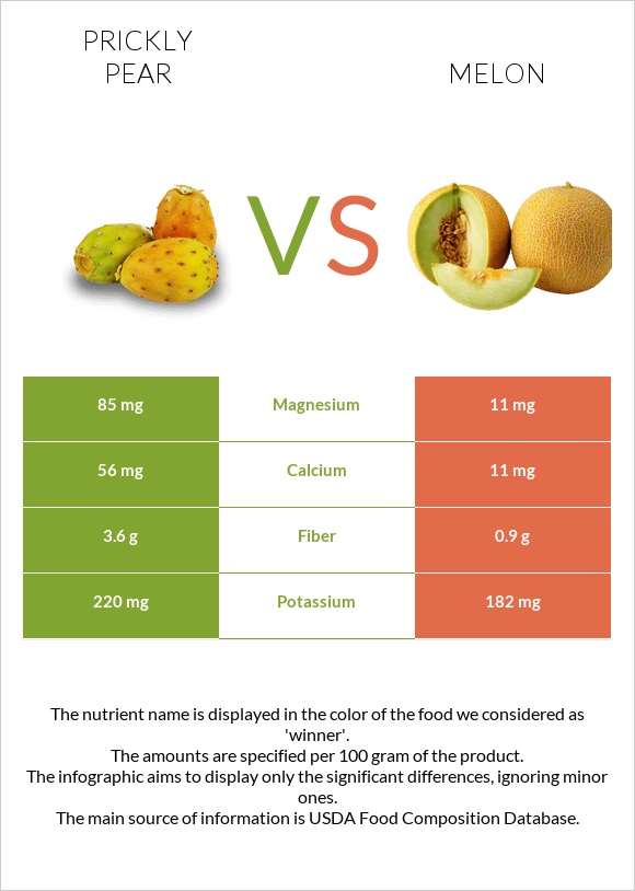 Prickly pear vs Melon infographic