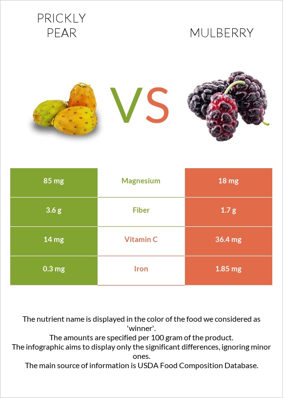 Prickly pear vs Mulberry infographic