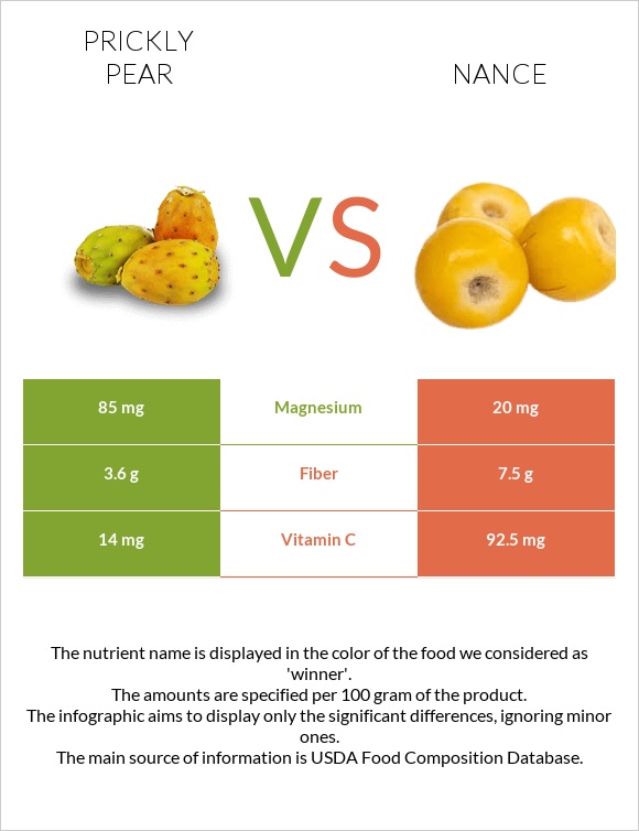 Prickly pear vs Nance infographic