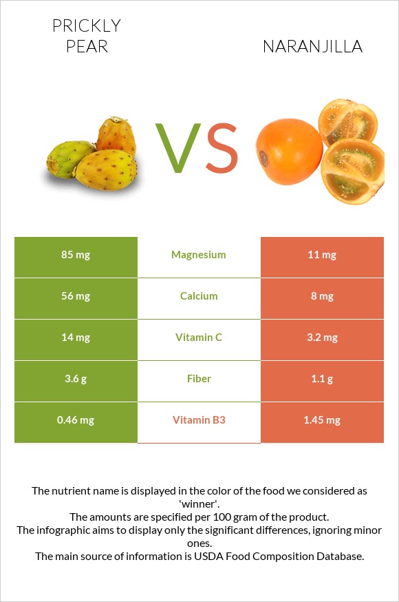 Prickly pear vs Naranjilla infographic