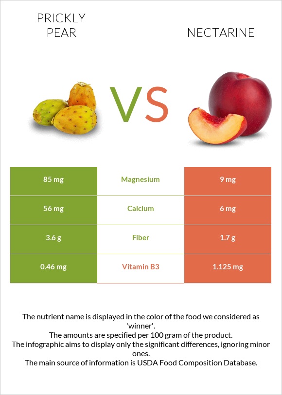 Կակտուսի պտուղ vs Nectarine infographic