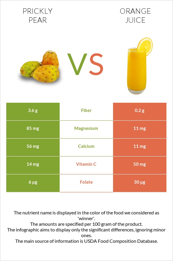 Prickly pear vs Orange juice infographic
