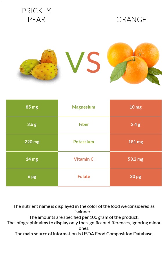 Prickly pear vs Orange infographic
