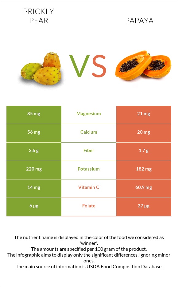 Prickly pear vs Papaya infographic