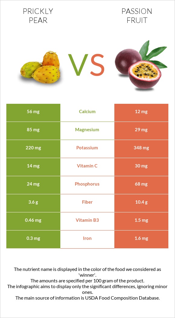 Prickly pear vs Passion fruit infographic