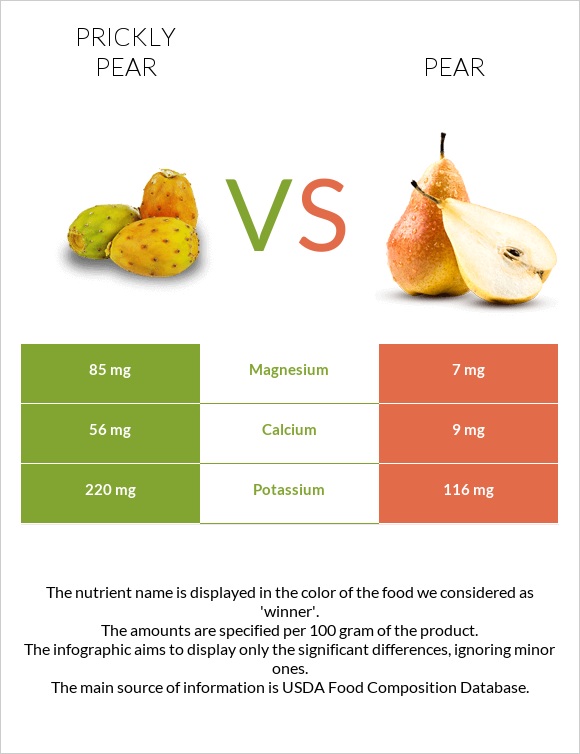 Prickly pear vs Pear infographic