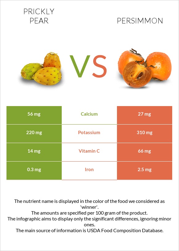 Prickly pear vs Persimmon infographic
