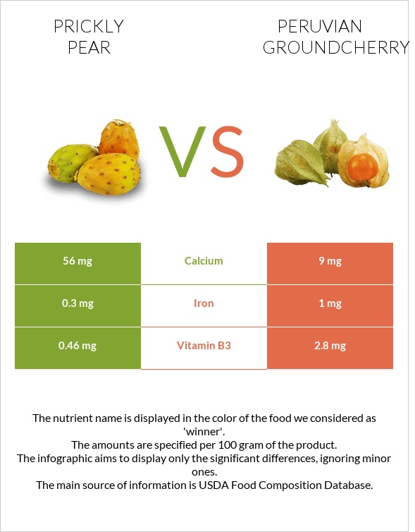 Prickly pear vs Peruvian groundcherry infographic