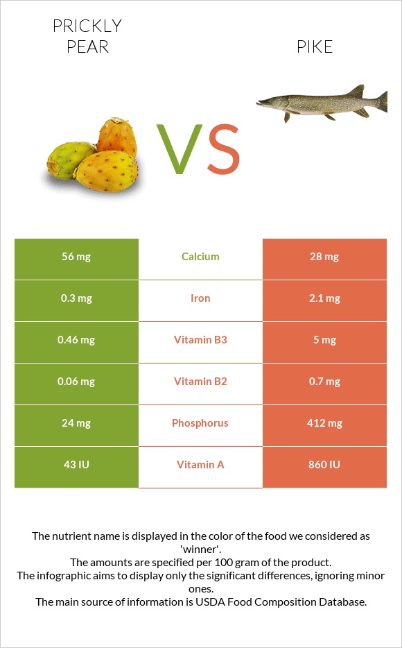 Prickly pear vs Pike infographic