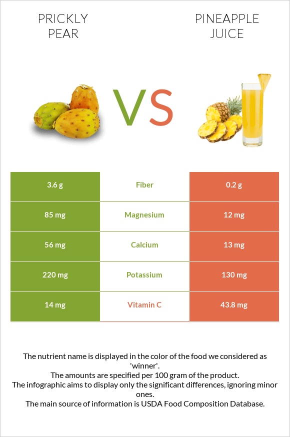Prickly pear vs Pineapple juice infographic