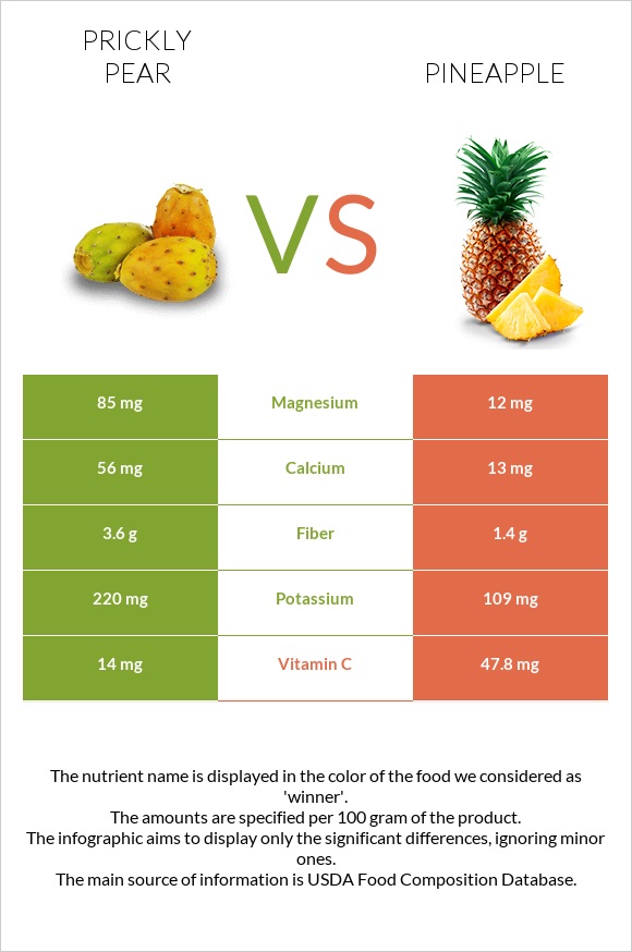 Prickly pear vs Pineapple infographic
