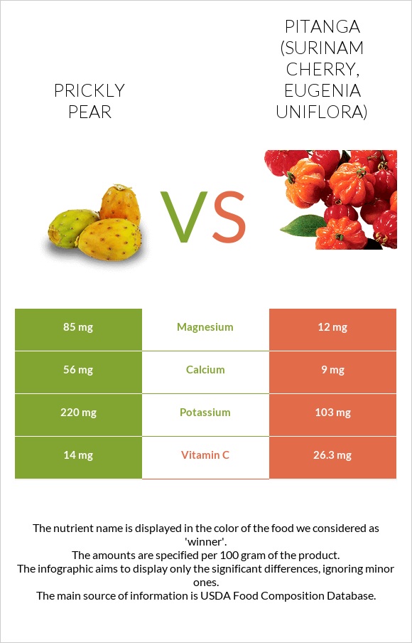 Prickly pear vs Pitanga (Surinam cherry) infographic