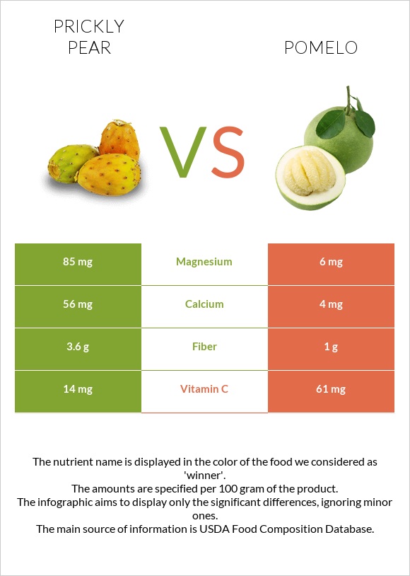 Prickly pear vs Pomelo infographic