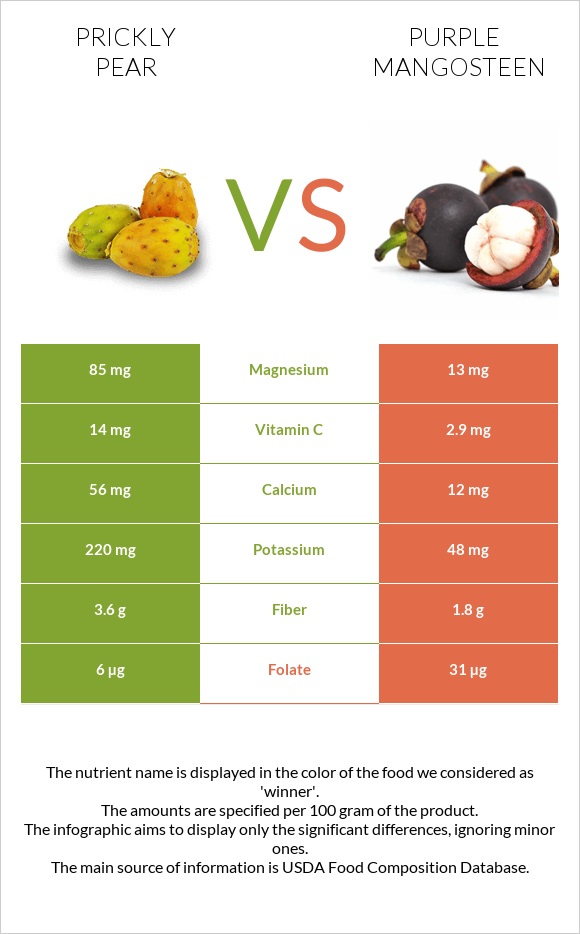 Կակտուսի պտուղ vs Purple mangosteen infographic