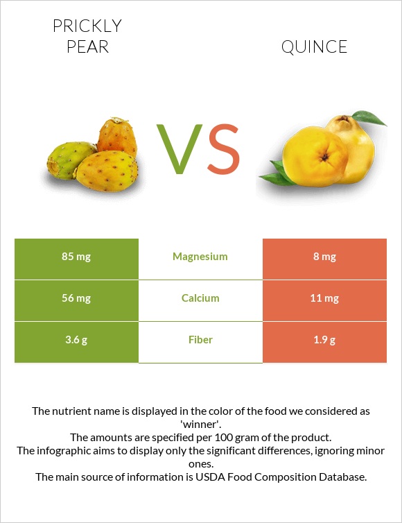 Prickly pear vs Quince infographic