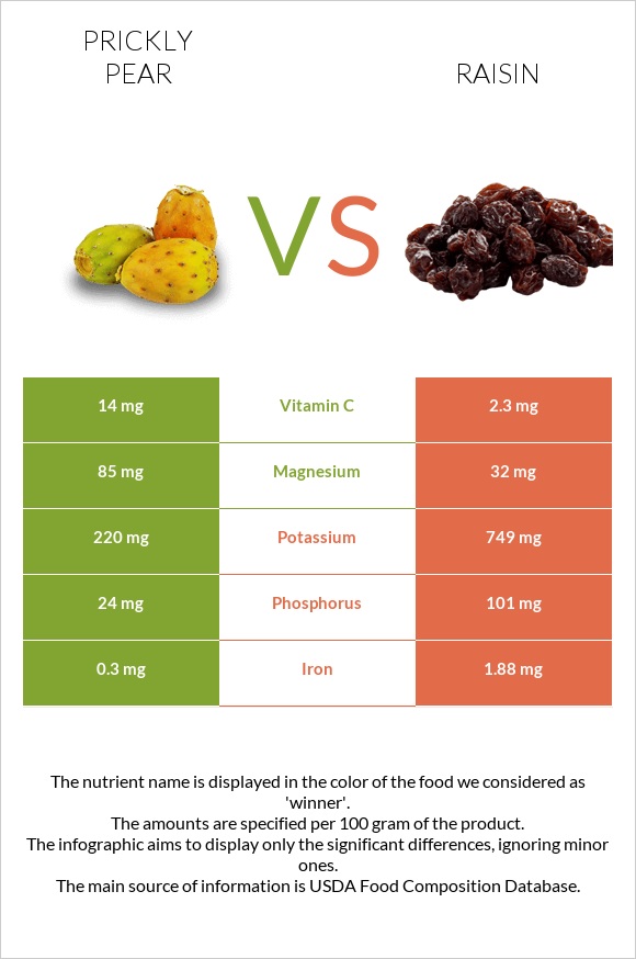 Prickly pear vs Raisin infographic