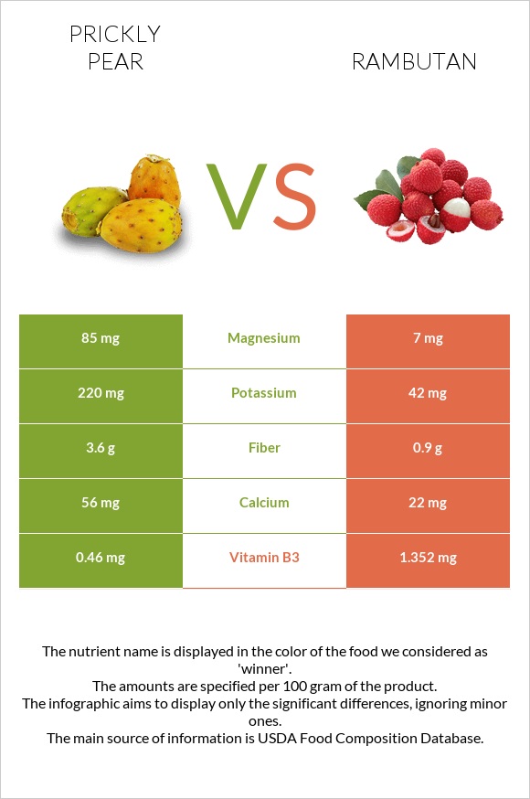 Prickly pear vs Rambutan infographic