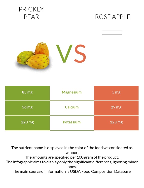 Prickly pear vs Rose apple infographic