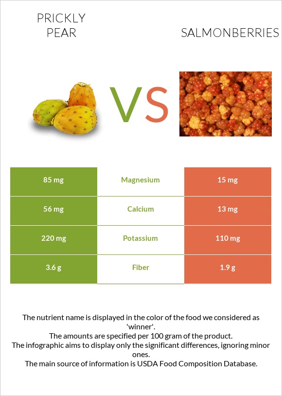 Prickly pear vs Salmonberries infographic