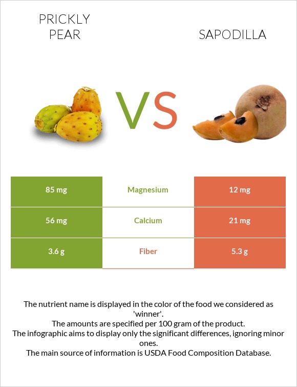 Prickly pear vs Sapodilla infographic
