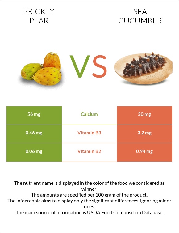 Prickly pear vs Sea cucumber infographic