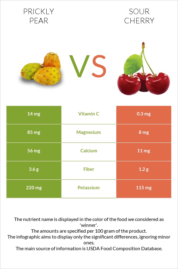 Prickly pear vs Sour cherry infographic