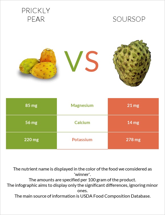Prickly pear vs Soursop infographic