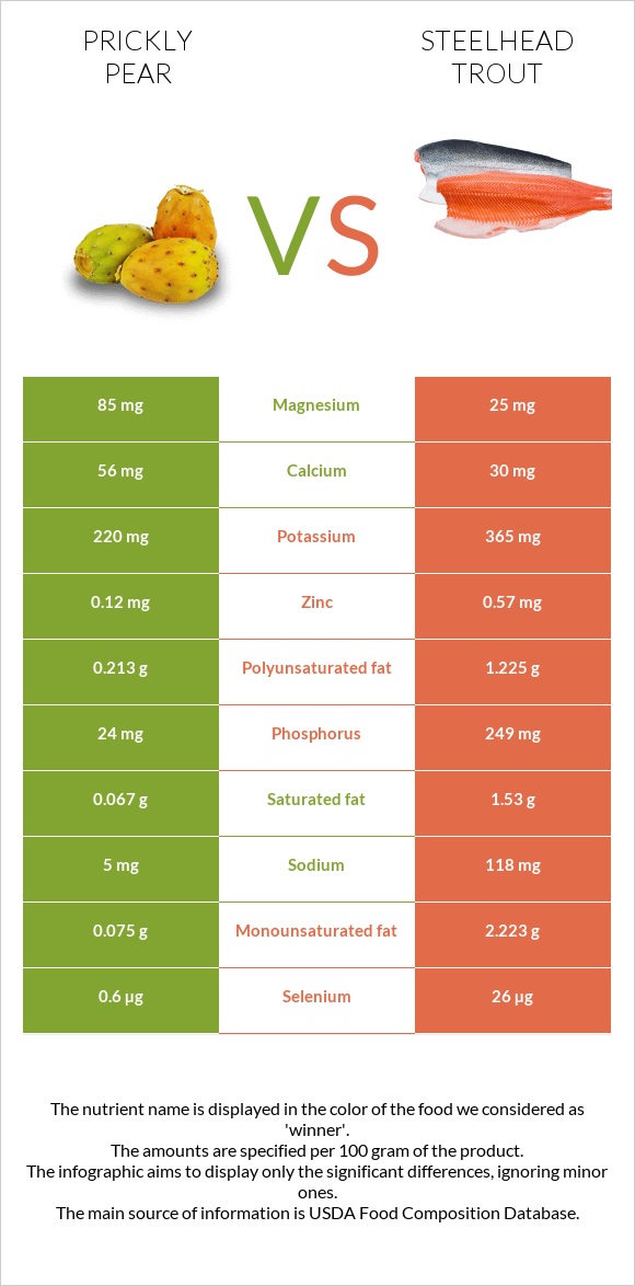 Prickly pear vs Steelhead trout infographic