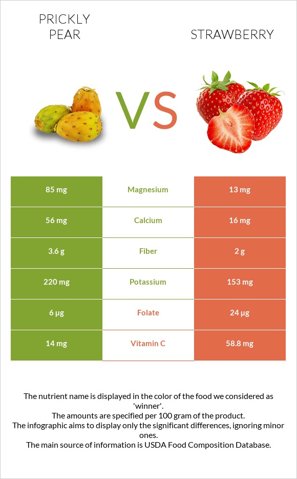 Prickly pear vs Strawberry infographic