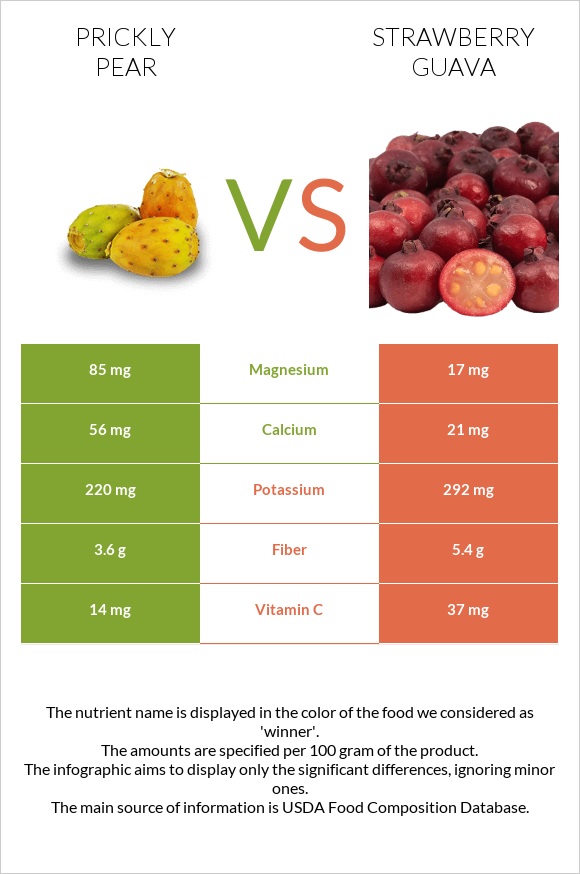 Կակտուսի պտուղ vs Ելակի գուավա infographic