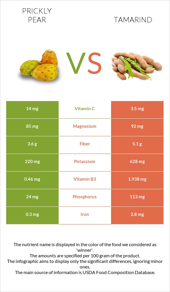 Prickly pear vs Tamarind infographic