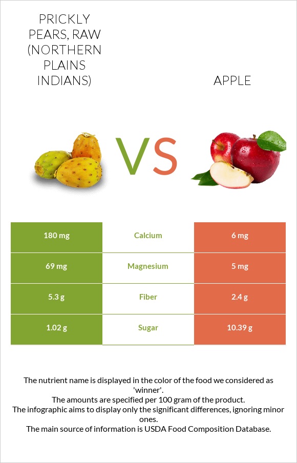 Prickly pears, raw (Northern Plains Indians) vs. Apple — InDepth